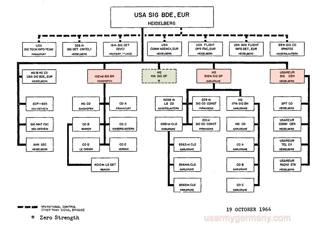 Usareur org charts usa sig bde